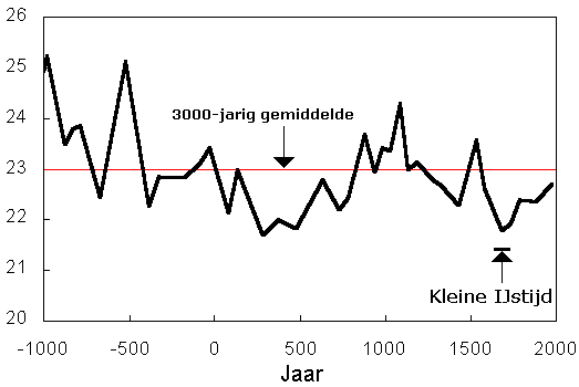 De Kleine IJstijd in een grafiek